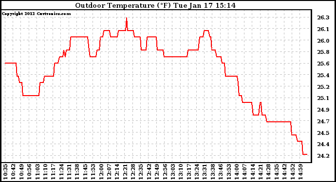 Solar PV/Inverter Performance Outdoor Temperature