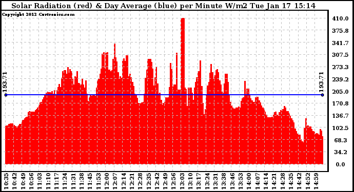 Solar PV/Inverter Performance Solar Radiation & Day Average per Minute