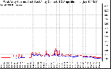 Solar PV/Inverter Performance Photovoltaic Panel Current Output