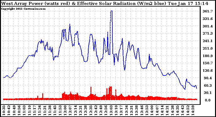 Solar PV/Inverter Performance West Array Power Output & Effective Solar Radiation