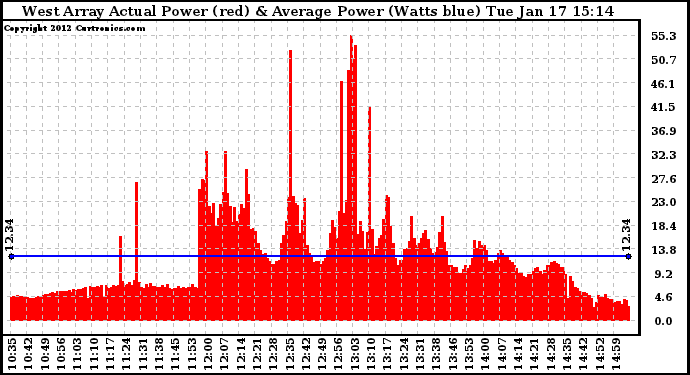 Solar PV/Inverter Performance West Array Actual & Average Power Output