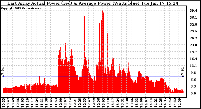 Solar PV/Inverter Performance East Array Actual & Average Power Output