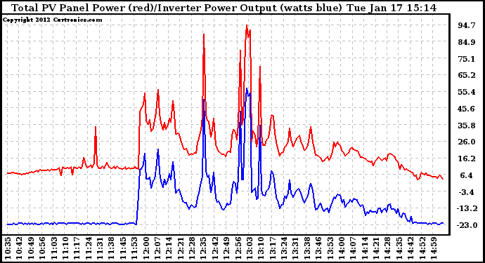 Solar PV/Inverter Performance PV Panel Power Output & Inverter Power Output