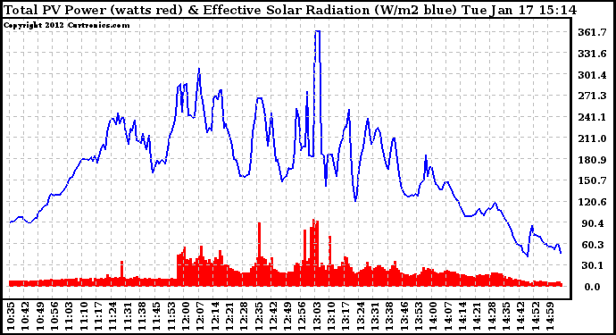 Solar PV/Inverter Performance Total PV Panel Power Output & Effective Solar Radiation