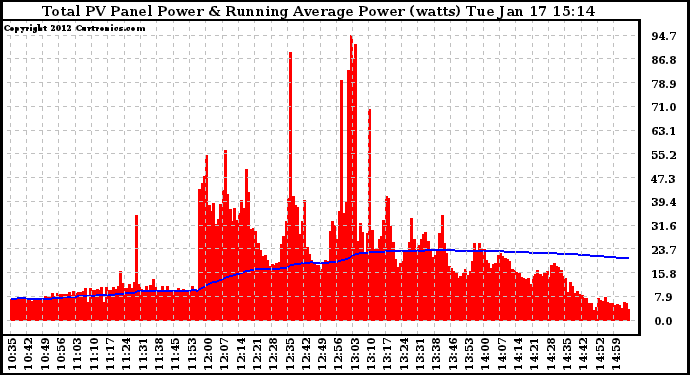 Solar PV/Inverter Performance Total PV Panel & Running Average Power Output