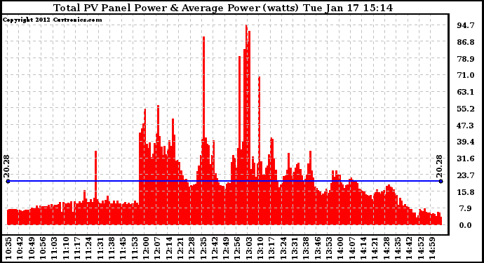 Solar PV/Inverter Performance Total PV Panel Power Output