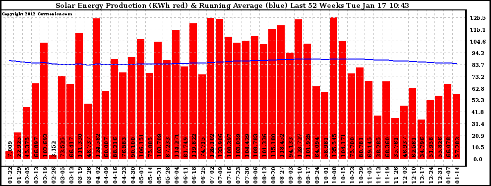 Solar PV/Inverter Performance Weekly Solar Energy Production Running Average Last 52 Weeks