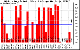 Solar PV/Inverter Performance Daily Solar Energy Production