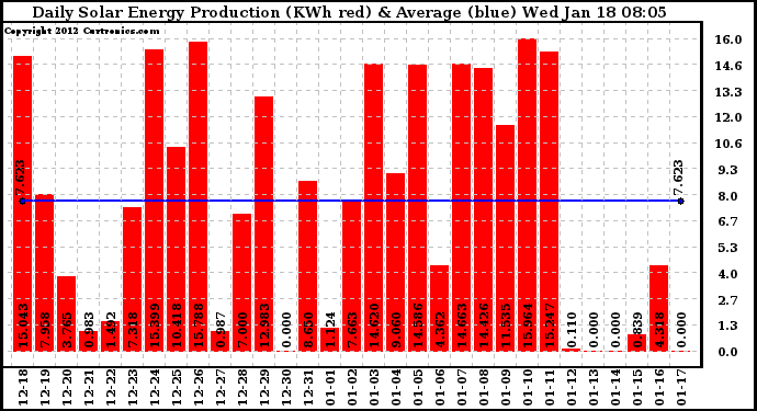 Solar PV/Inverter Performance Daily Solar Energy Production