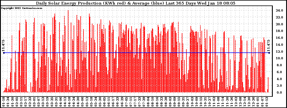 Solar PV/Inverter Performance Daily Solar Energy Production Last 365 Days