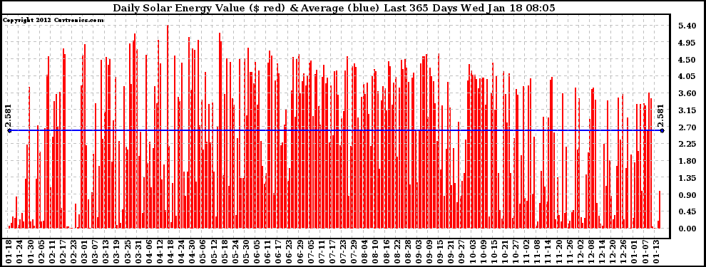 Solar PV/Inverter Performance Daily Solar Energy Production Value Last 365 Days