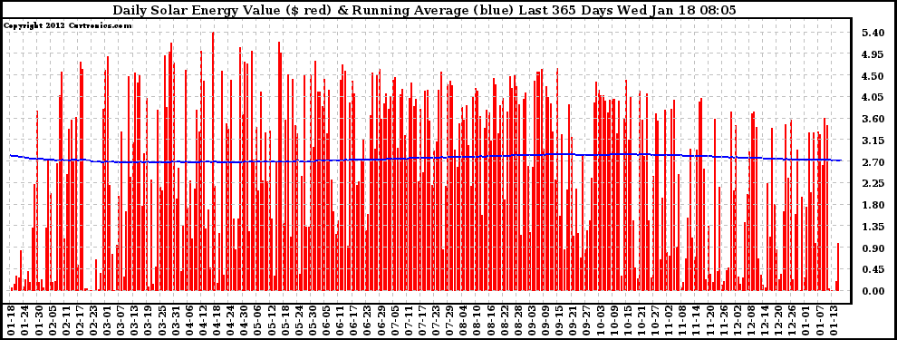 Solar PV/Inverter Performance Daily Solar Energy Production Value Running Average Last 365 Days