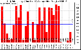 Solar PV/Inverter Performance Daily Solar Energy Production Value