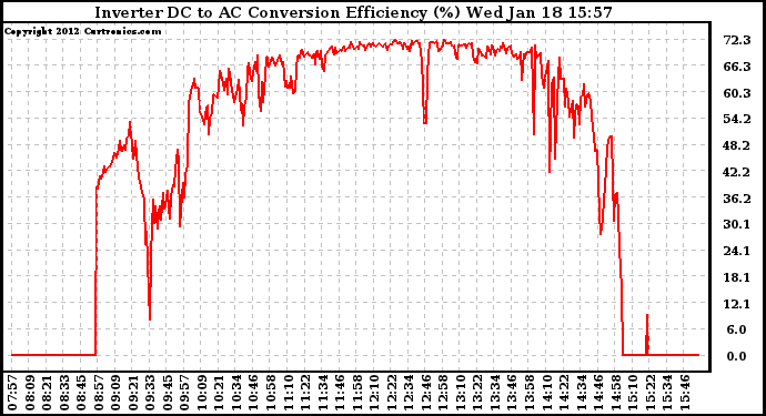 Solar PV/Inverter Performance Inverter DC to AC Conversion Efficiency