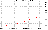 Solar PV/Inverter Performance Daily Energy Production