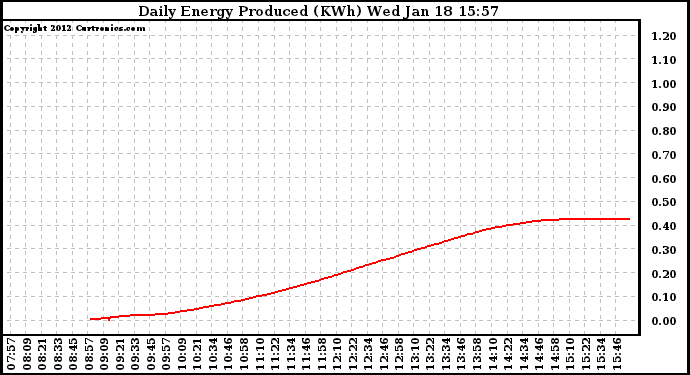 Solar PV/Inverter Performance Daily Energy Production