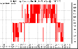 Solar PV/Inverter Performance Daily Energy Production Per Minute