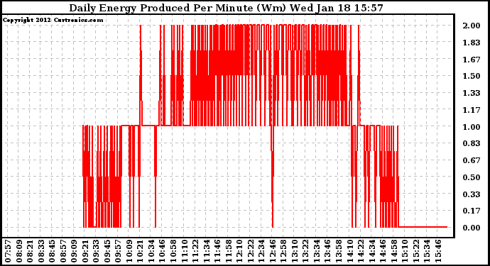 Solar PV/Inverter Performance Daily Energy Production Per Minute