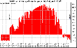 Solar PV/Inverter Performance Inverter Power Output