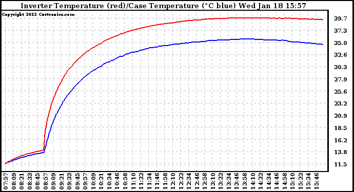 Solar PV/Inverter Performance Inverter Operating Temperature