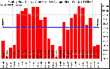 Solar PV/Inverter Performance Monthly Solar Energy Production Value