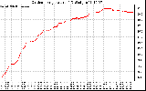 Solar PV/Inverter Performance Outdoor Temperature