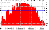 Solar PV/Inverter Performance Solar Radiation & Day Average per Minute