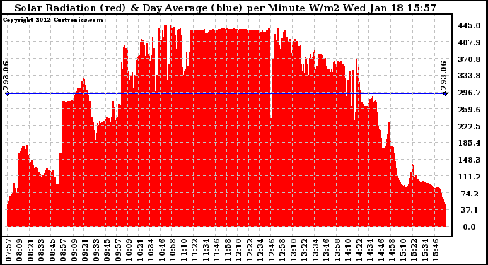 Solar PV/Inverter Performance Solar Radiation & Day Average per Minute