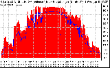 Solar PV/Inverter Performance Solar Radiation & Effective Solar Radiation per Minute