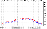 Solar PV/Inverter Performance Photovoltaic Panel Current Output