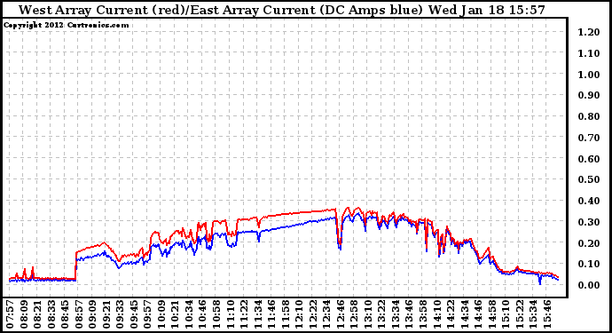 Solar PV/Inverter Performance Photovoltaic Panel Current Output