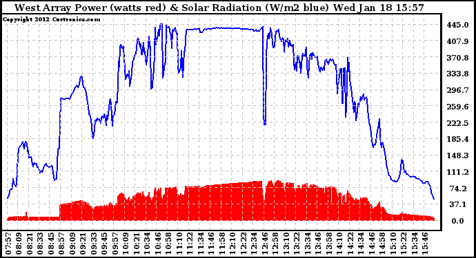 Solar PV/Inverter Performance West Array Power Output & Solar Radiation