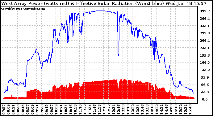 Solar PV/Inverter Performance West Array Power Output & Effective Solar Radiation