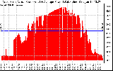 Solar PV/Inverter Performance West Array Actual & Average Power Output