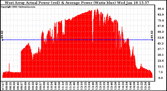 Solar PV/Inverter Performance West Array Actual & Average Power Output