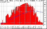 Solar PV/Inverter Performance West Array Actual & Running Average Power Output