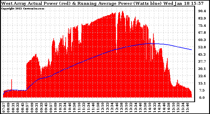 Solar PV/Inverter Performance West Array Actual & Running Average Power Output