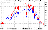 Solar PV/Inverter Performance Photovoltaic Panel Power Output