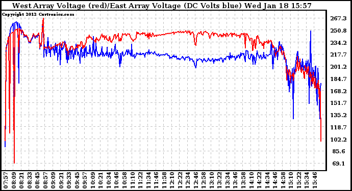 Solar PV/Inverter Performance Photovoltaic Panel Voltage Output