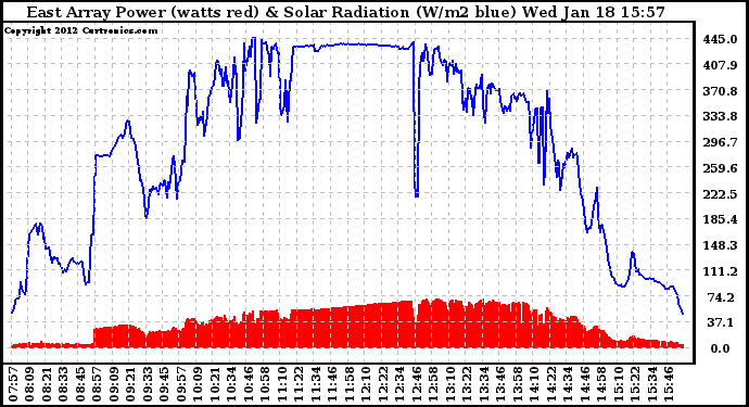 Solar PV/Inverter Performance East Array Power Output & Solar Radiation