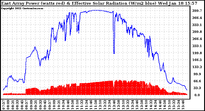 Solar PV/Inverter Performance East Array Power Output & Effective Solar Radiation