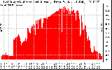 Solar PV/Inverter Performance East Array Actual & Average Power Output