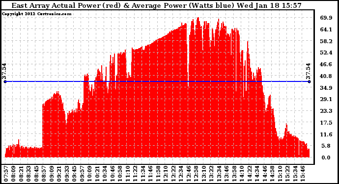 Solar PV/Inverter Performance East Array Actual & Average Power Output