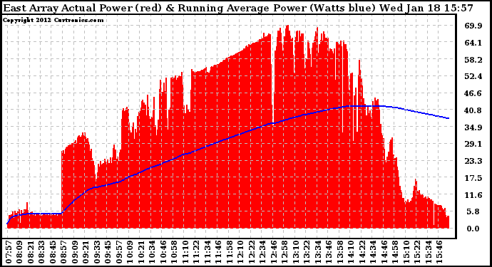 Solar PV/Inverter Performance East Array Actual & Running Average Power Output