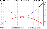 Solar PV/Inverter Performance Sun Altitude Angle & Sun Incidence Angle on PV Panels