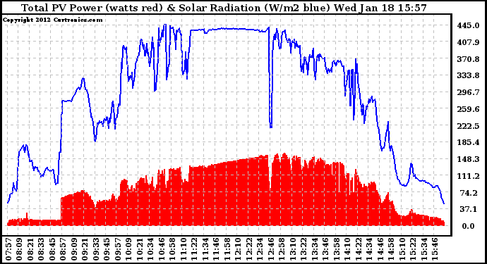 Solar PV/Inverter Performance Total PV Panel Power Output & Solar Radiation