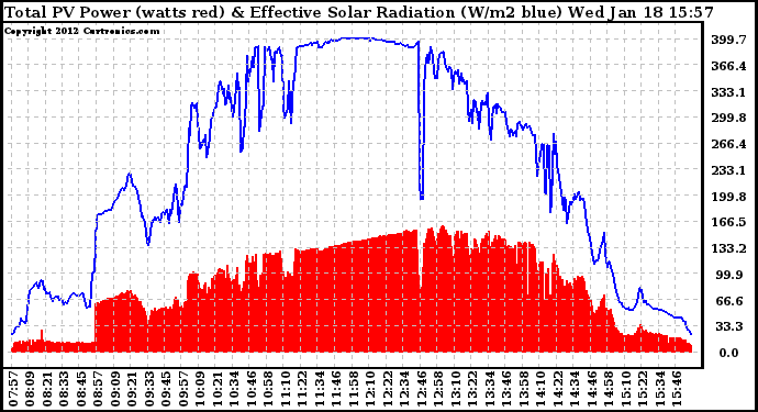 Solar PV/Inverter Performance Total PV Panel Power Output & Effective Solar Radiation