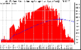 Solar PV/Inverter Performance Total PV Panel & Running Average Power Output