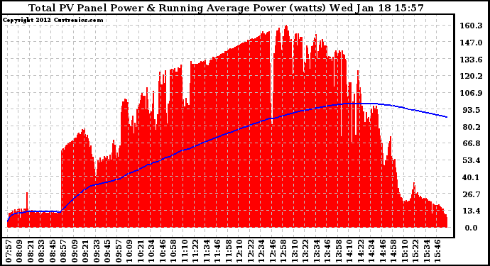 Solar PV/Inverter Performance Total PV Panel & Running Average Power Output