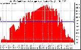 Solar PV/Inverter Performance Total PV Panel Power Output